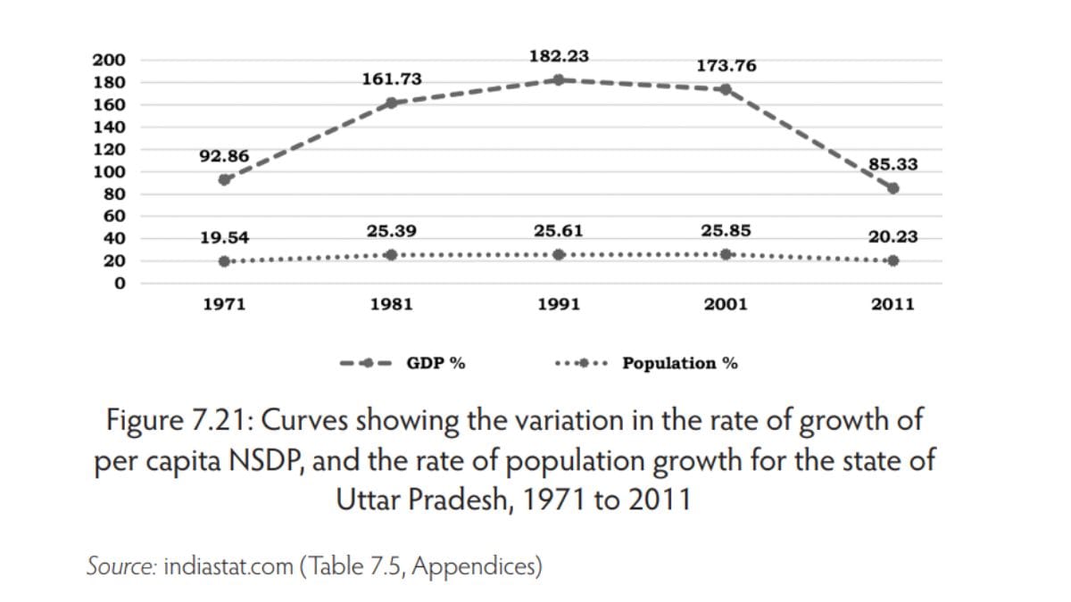 Curves showing the variation in the rate of growth of per capita NSDP, and the rate of population growth for the state of Uttar Pradesh, 1971 to 2011