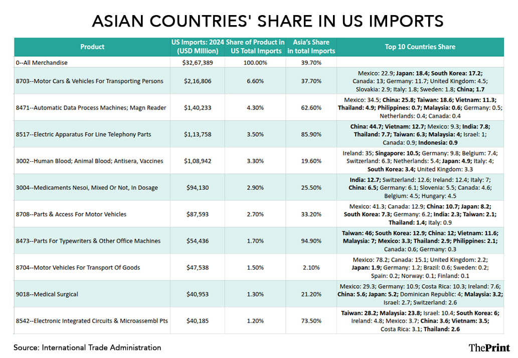 Infographic: Shruti Naithani | ThePrint