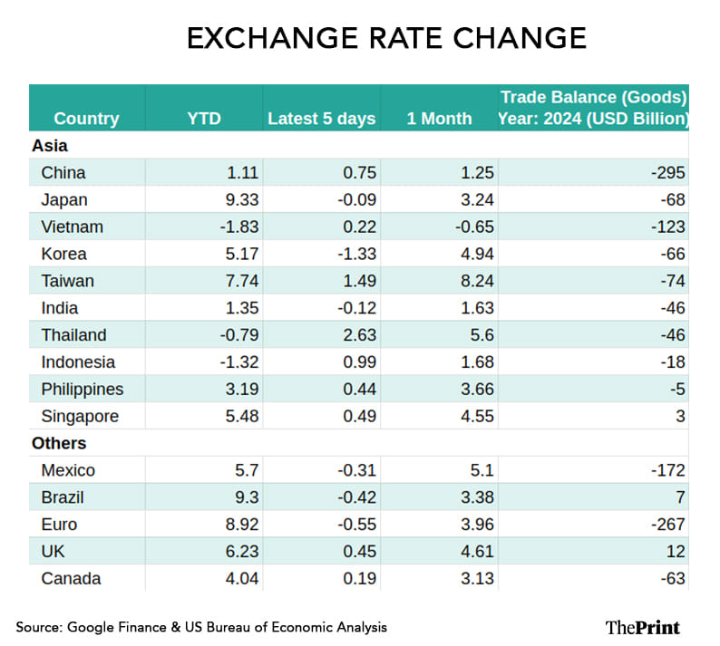 Infographic: Shruti Naithani | ThePrint