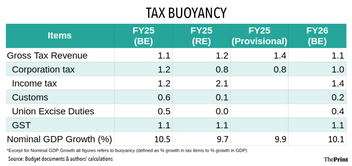 Infographic: Shruti Naithani | ThePrint