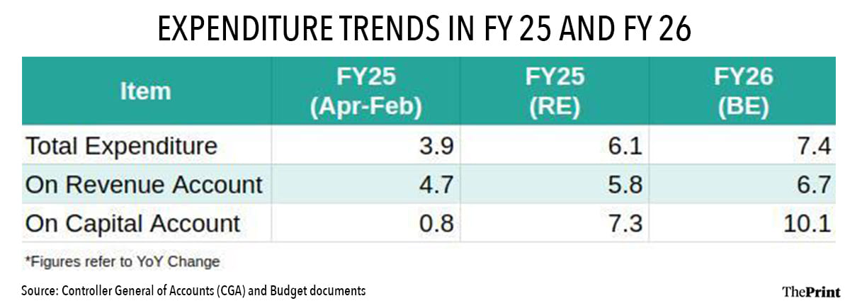 Infographic: Shruti Naithani | ThePrint