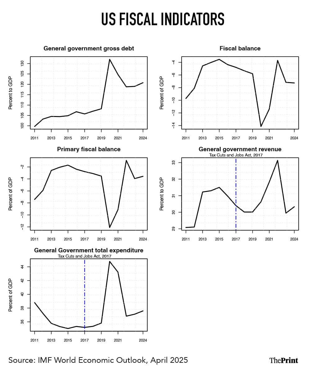 Infographic: Shruti Naithani | ThePrint