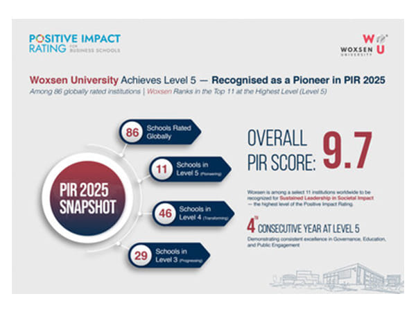 Woxsen Among World's Top 11 in Positive Impact Rating 2025