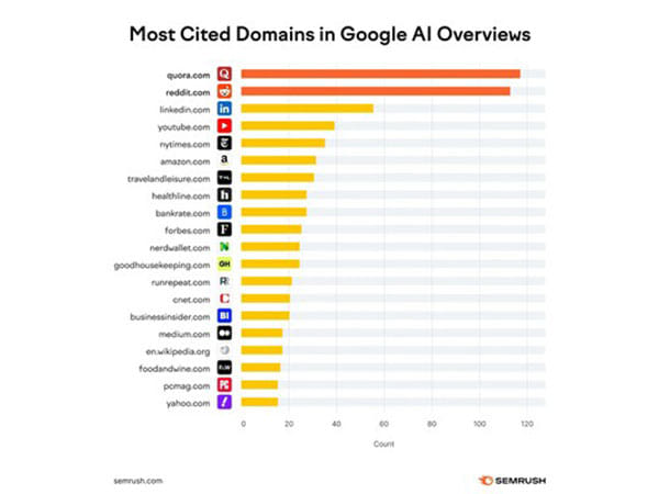 New Research Ranks Quora as the #1 Most-Cited Website in Google AI Overviews
