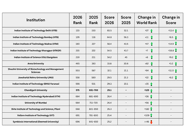 India becomes 4th nation with highest representation of Universities amongst World's leading universities in QS World University Rankings 2026
