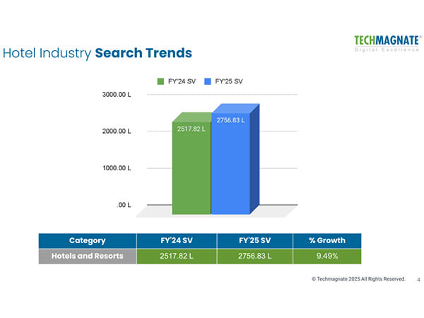 Leading Digital Marketing Agency Techmagnate Releases Hotels Industry Trends Report for FY25