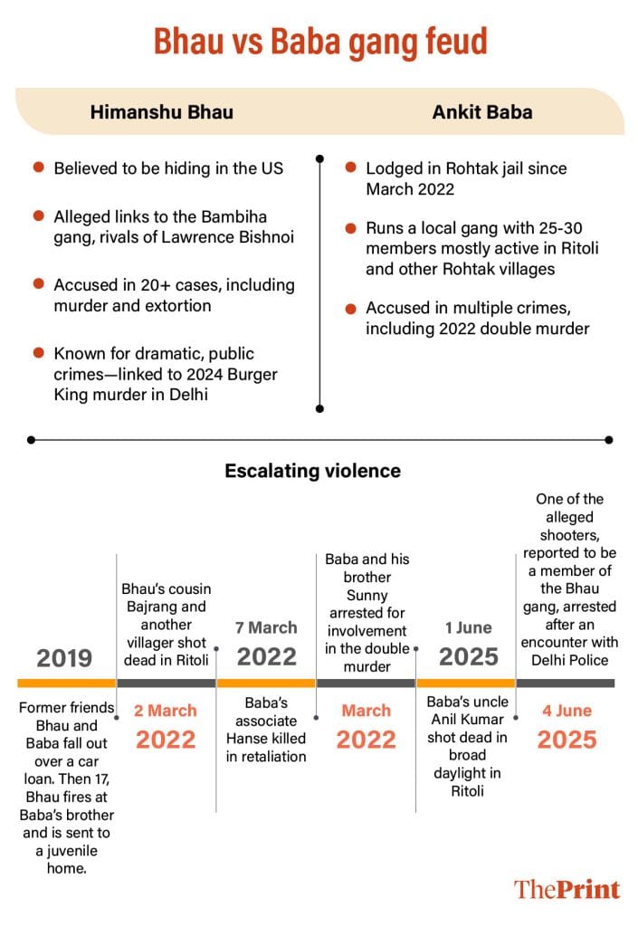 Rohtak gangs --Himanshu Bhau vs Ankit Baba