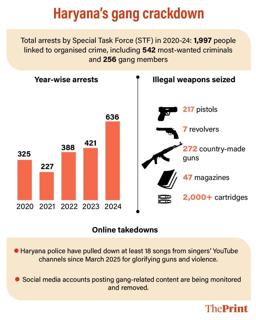 Haryana gangs crackdown 