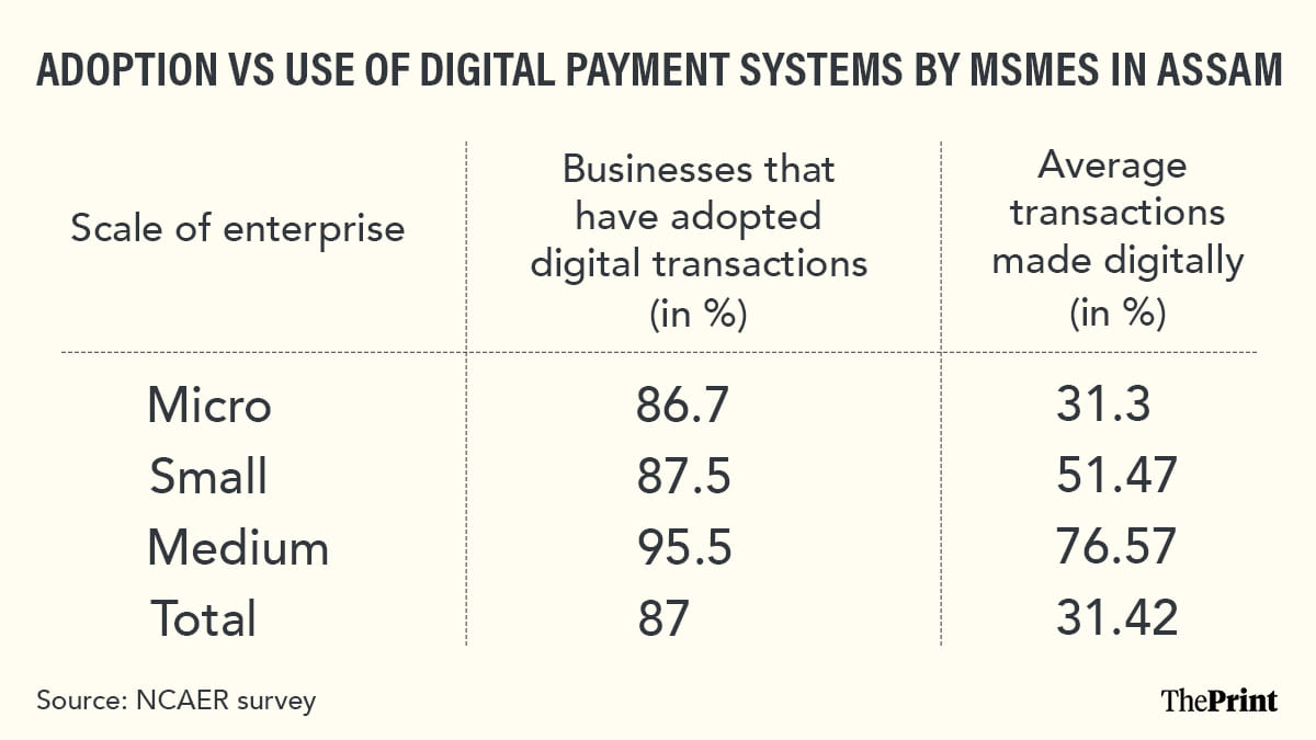 Adoption vs Use of Digital Payments by MSMEs in Assam