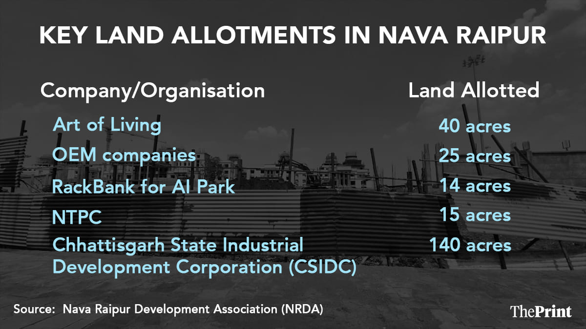 Key lad alotments in Nava Raipur