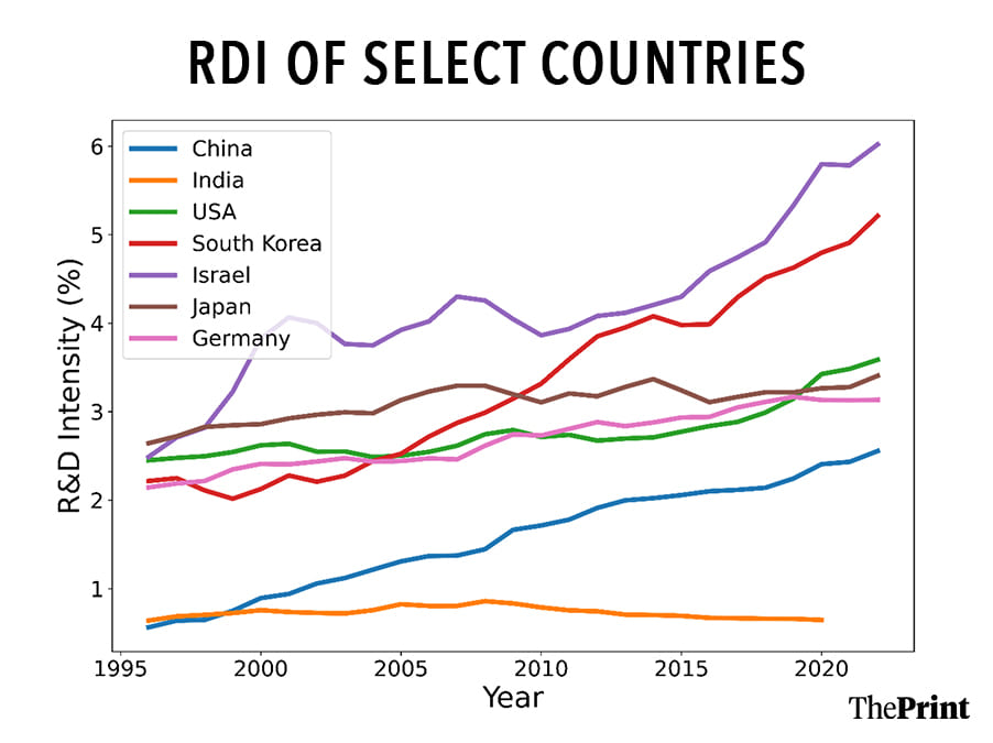 India RDI comparison with global leaders 2020