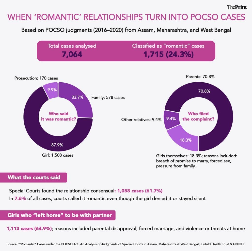 Romantic love and POCSO cases graphic
