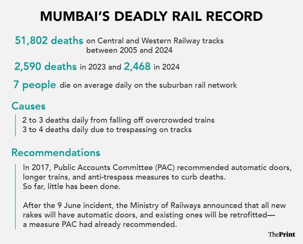 Mumbai local trains deaths