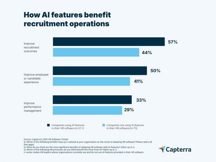 AI and Upskilling Drive HR Transformation in 2025, Reveals Capterra India Survey