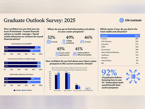 85 Percent Indian Graduates Prefer Industry Certifications for Better Jobs and Higher Income - CFA Institute Graduate Outlook Survey 2025