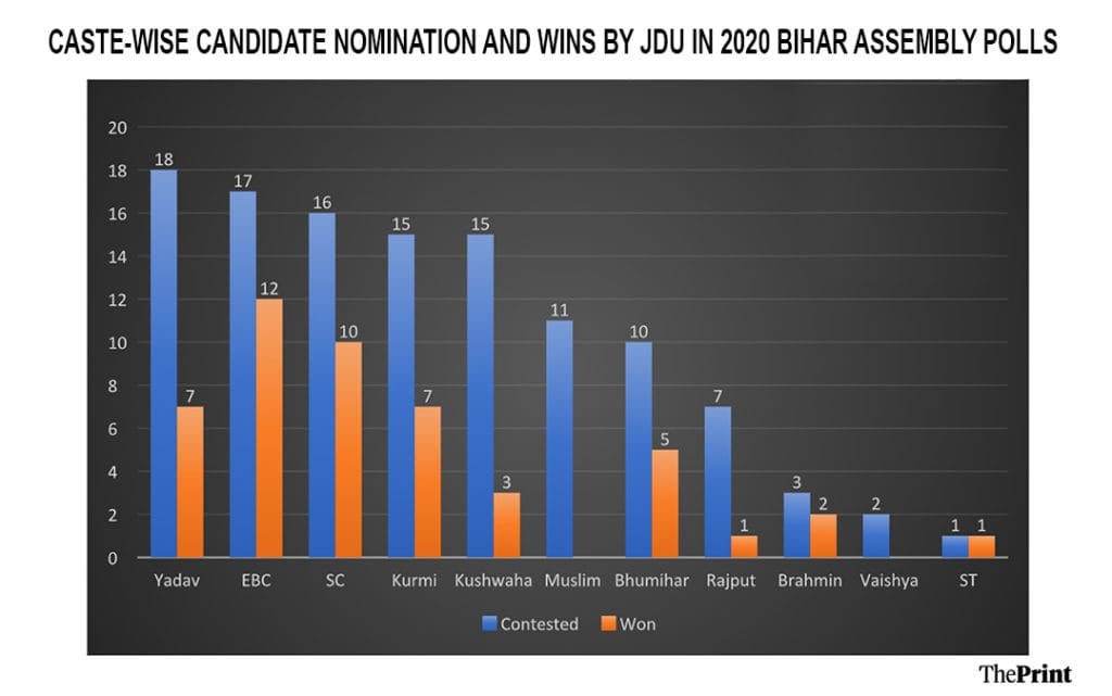 JDU candidates caste composition in 2020 Bihar elections