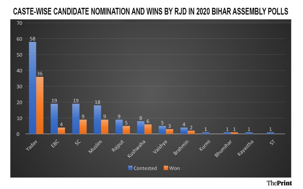 RJD candidates caste composition in 2020 Bihar elections
