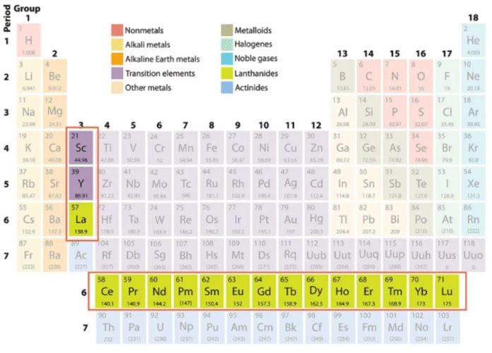 Representational image of periodic table