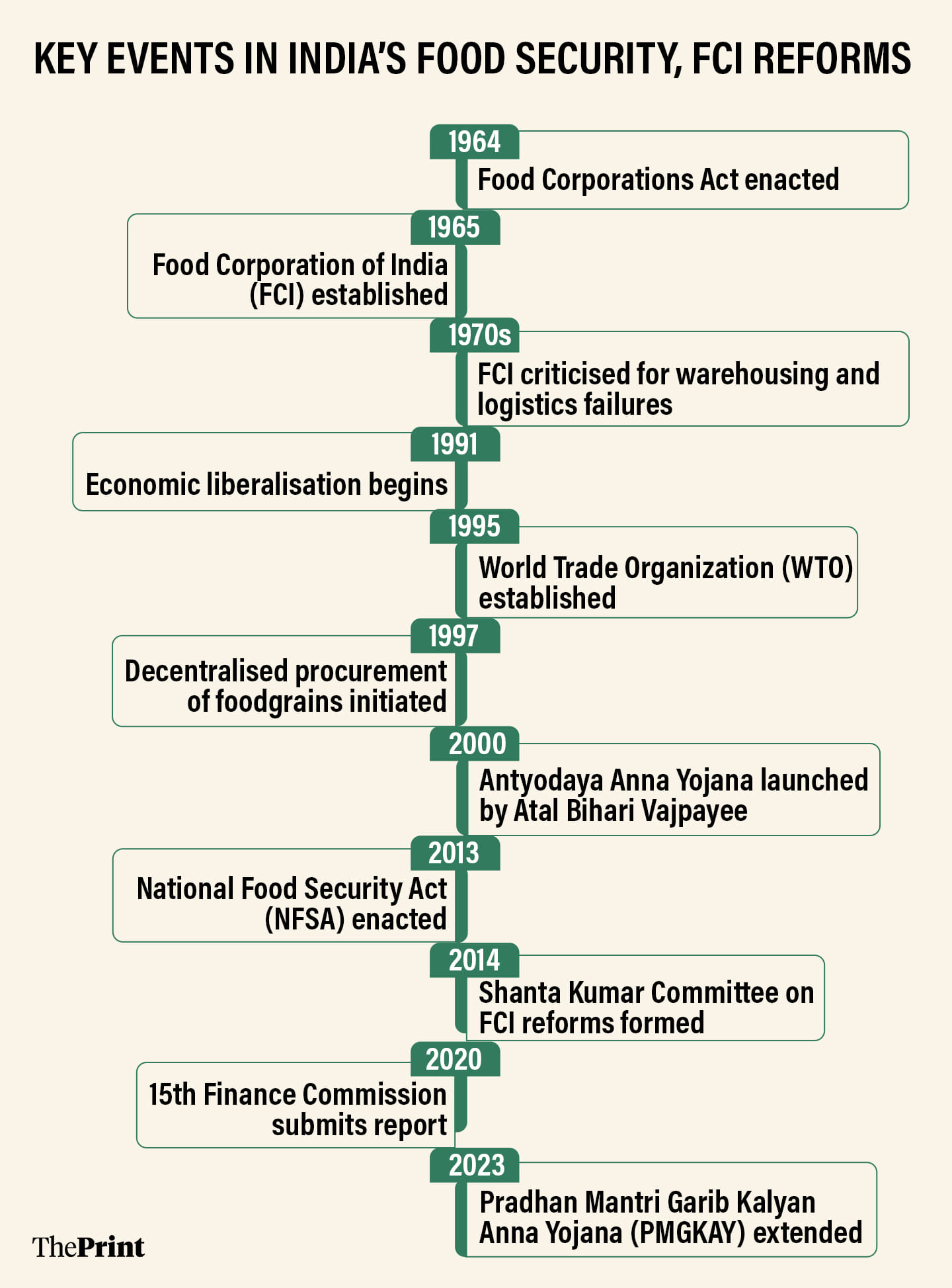 food security in India