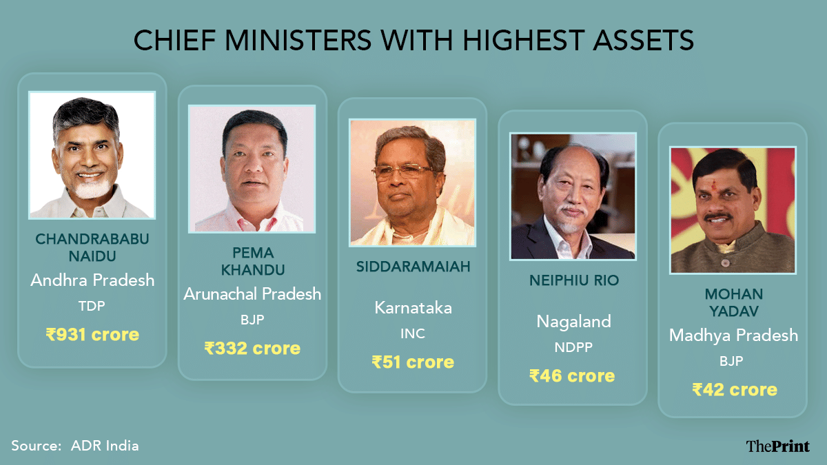 Infographic: Shruti Naithani | ThePrint