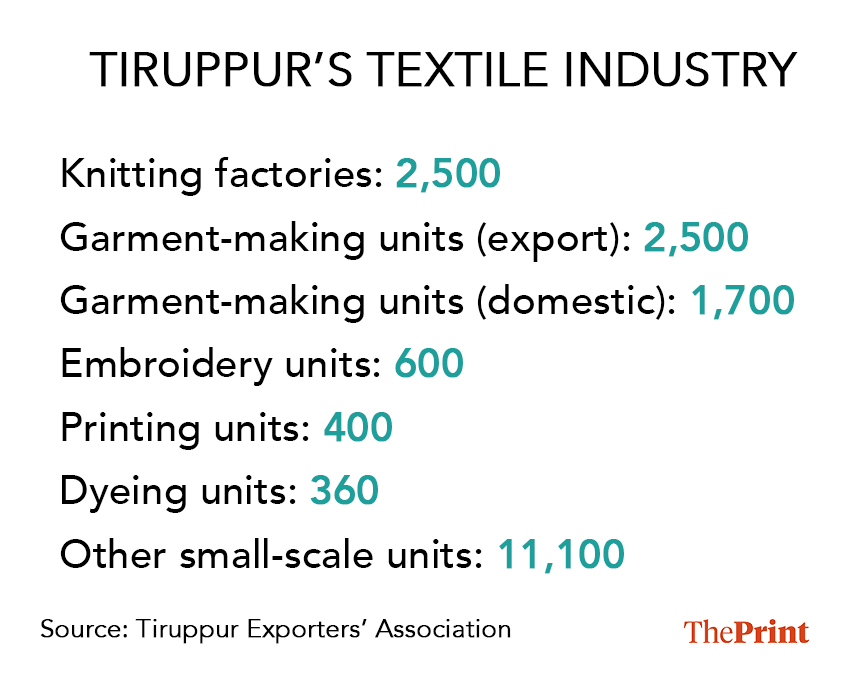 Tiruppur's textile industry