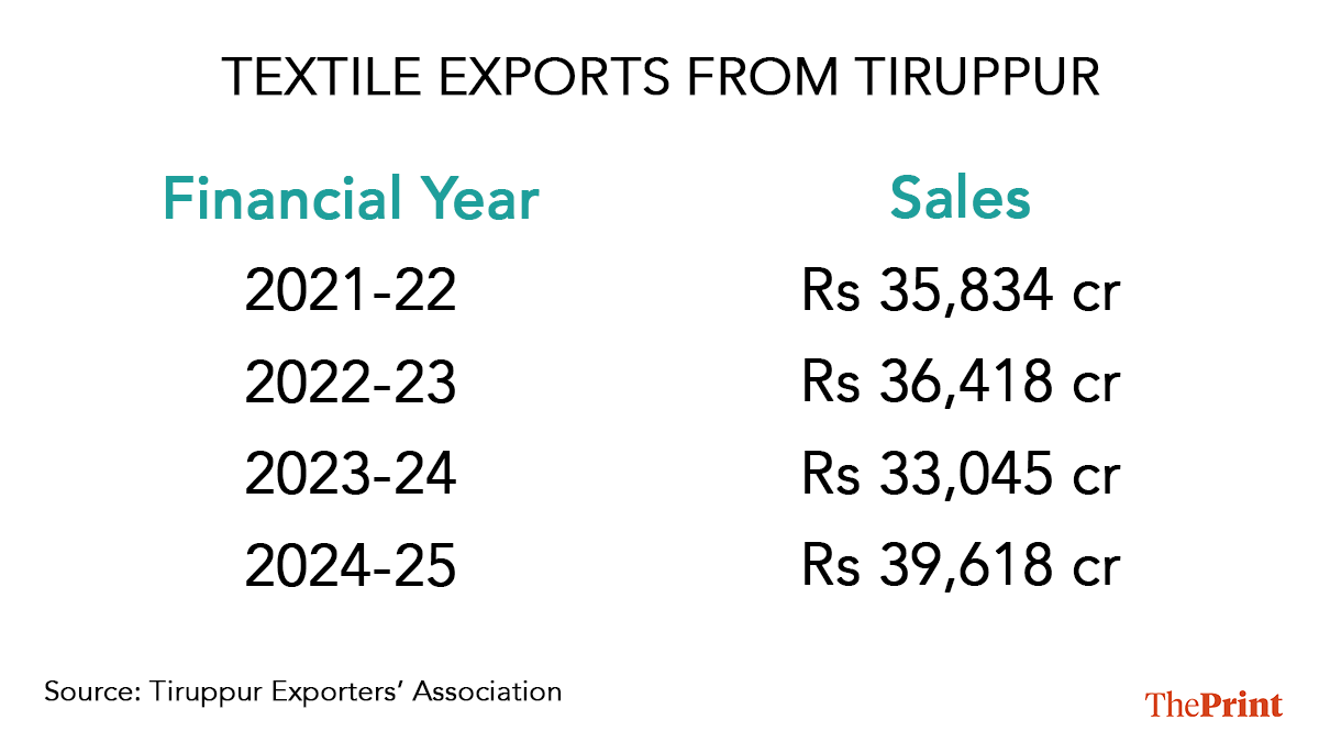 Textile exports from Tiruppur