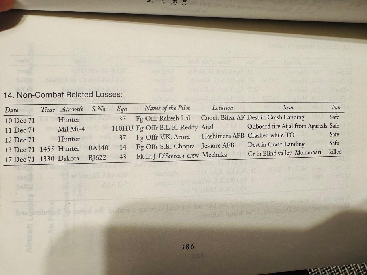 IAF's non-combat related losses in 1971 war in the eastern sector | Eagles over Bangladesh