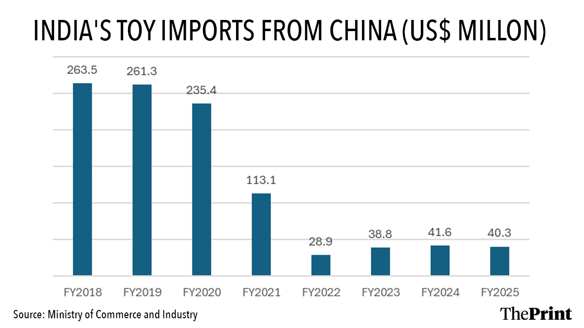 Infographic: Manali Ghosh | ThePrint
