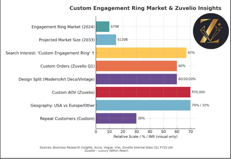 Zuvelio’s Insights On Rise of Custom Engagement Rings: A Global Trends
