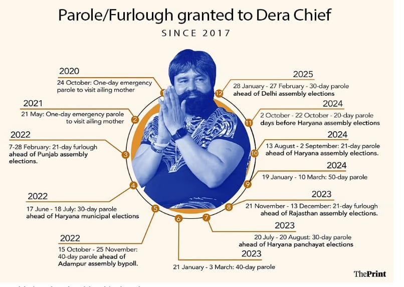 Ram Rahim's time outside jail till January this year. | Graphic by Shruti Naithani | ThePrint