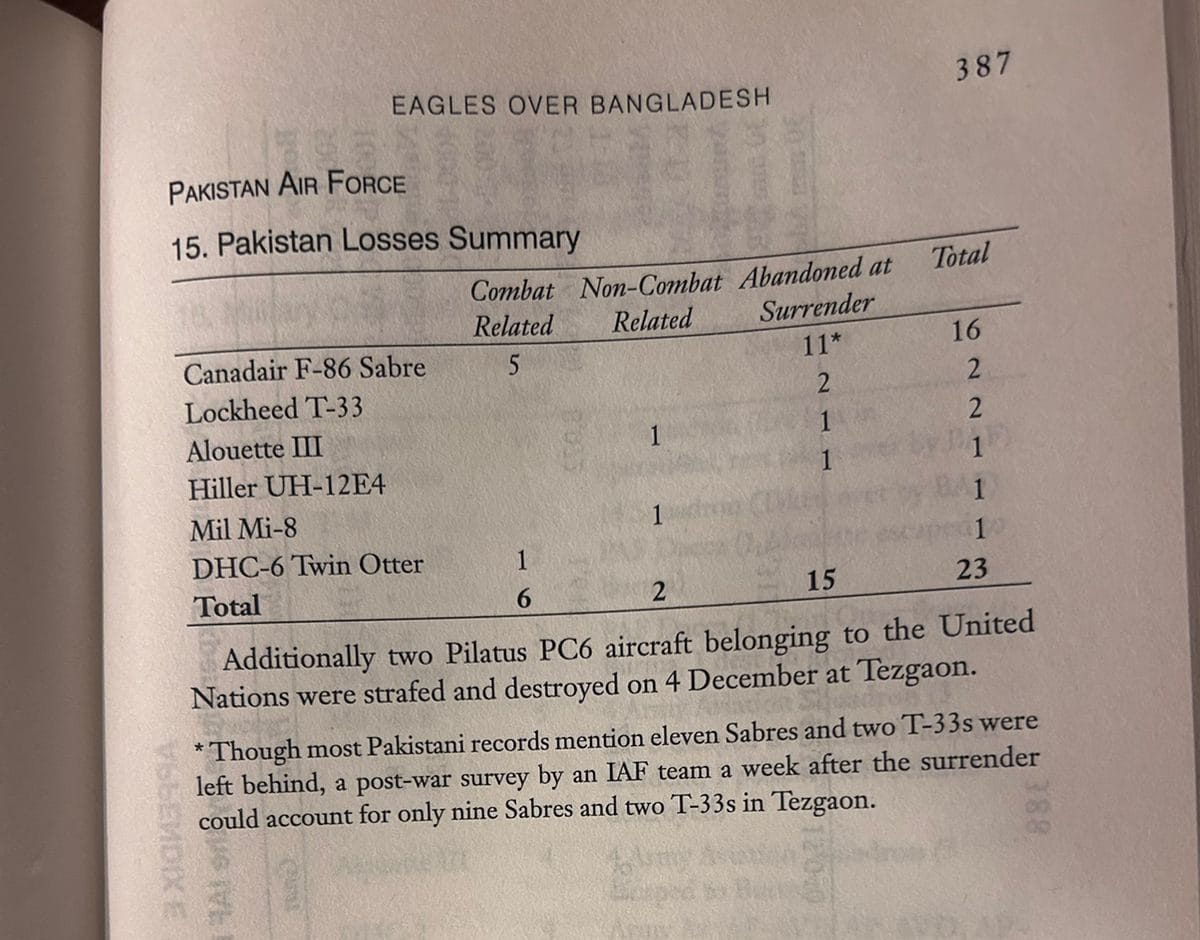 PAF losses in 1971 war in the eastern sector | Eagles over Bangladesh