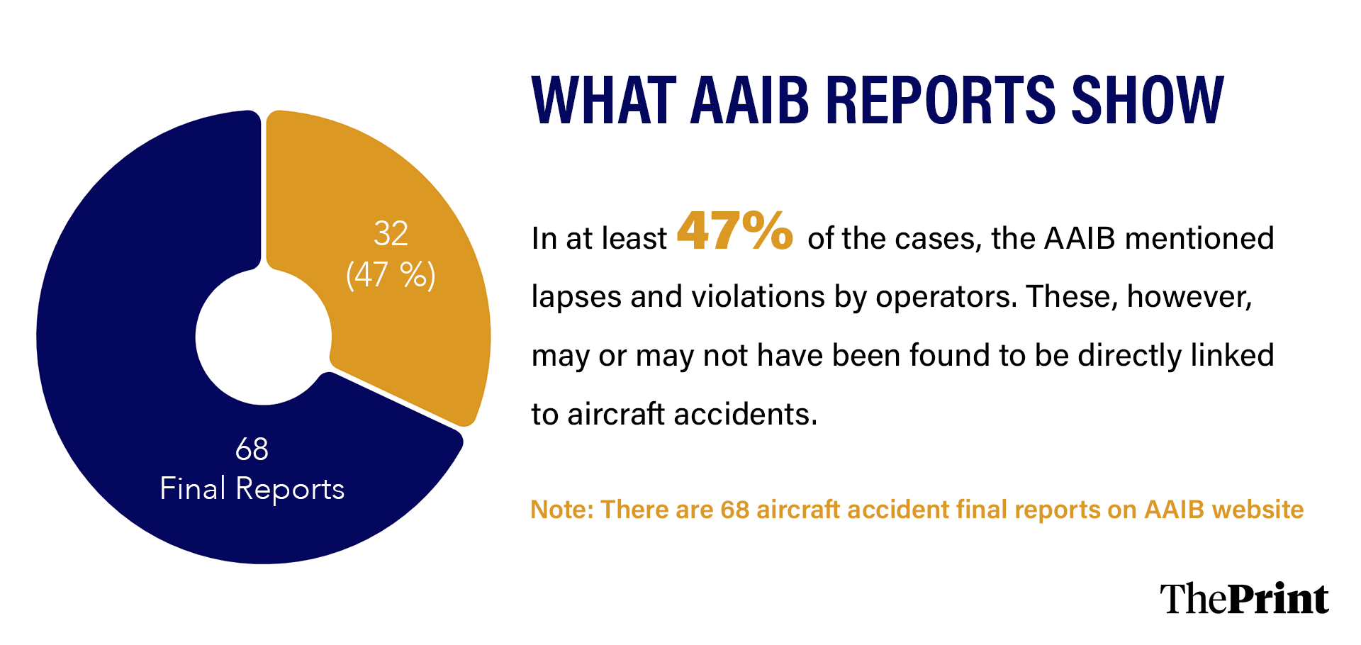 Takeaways from AAIB investigation reports | Infographic: Shruti Naithani | ThePrint