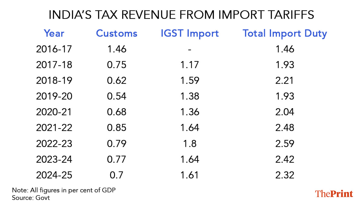 India's tax revenue from import tariffs from 2016-17 to 2024-25