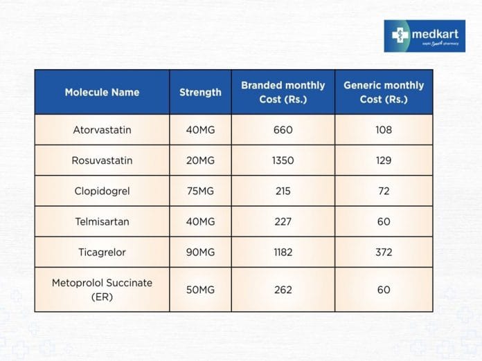 World Heart Day: Medkart Ensuring Heart Medicines are Accessible to All