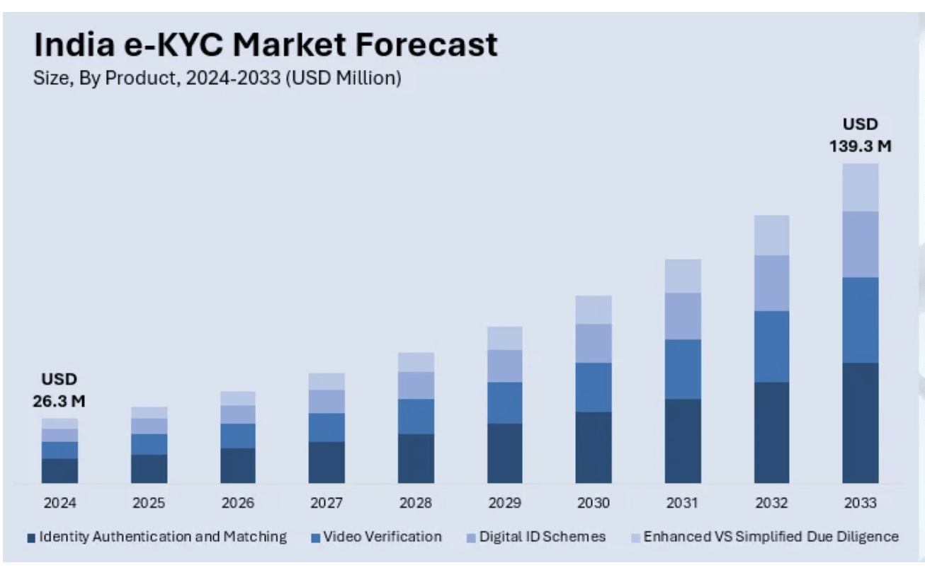 Projected growth of India’s eKYC market across key segments: authentication, video KYC, digital ID schemes, and due diligence| Special arrangement
