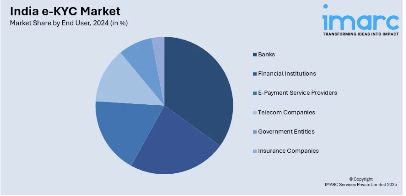 Analysis of the eKYC market segmented by end users, including banks, financial services, e-payments, telecom, government, and insurance| imarc India KYC market insights