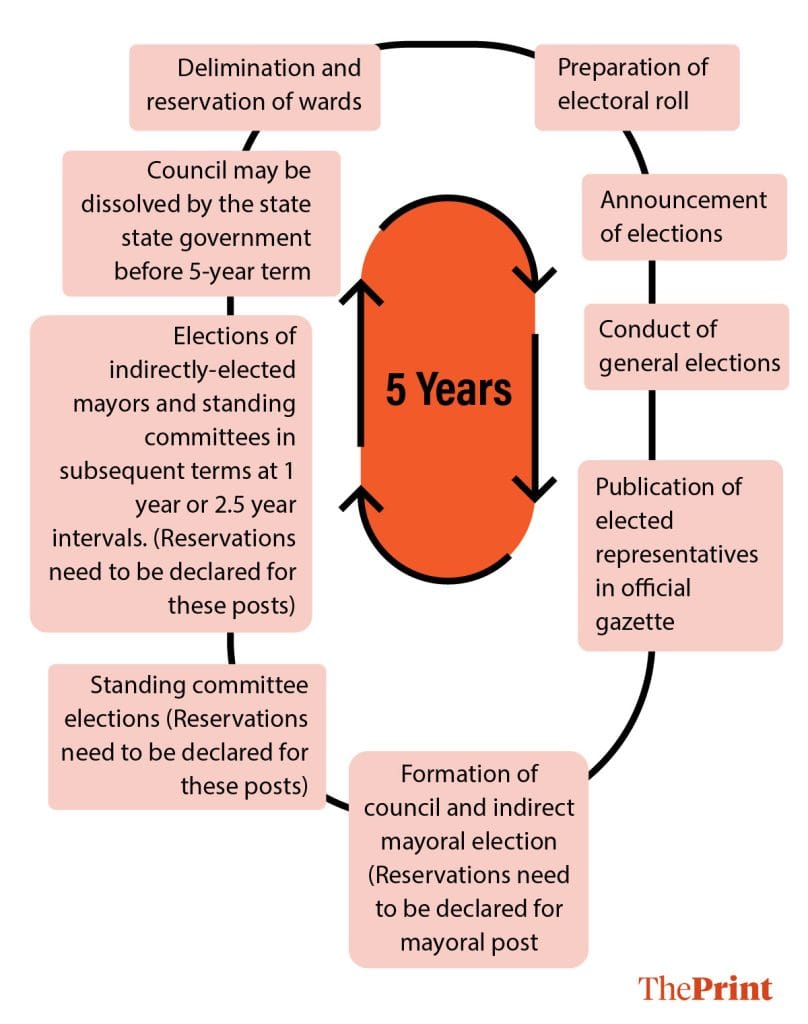 Urban civic elections 