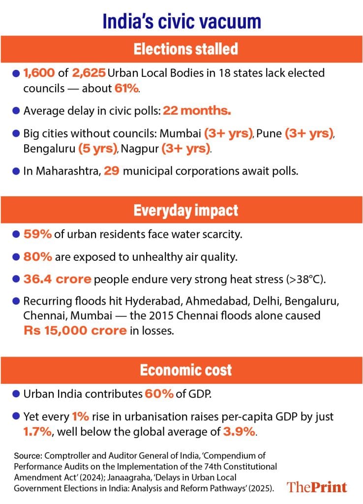 Municipal elections in India delayed 