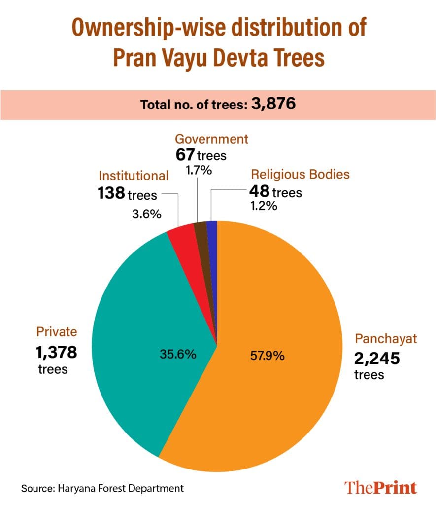 Pran Vayu Devta tree pension ownership of trees 