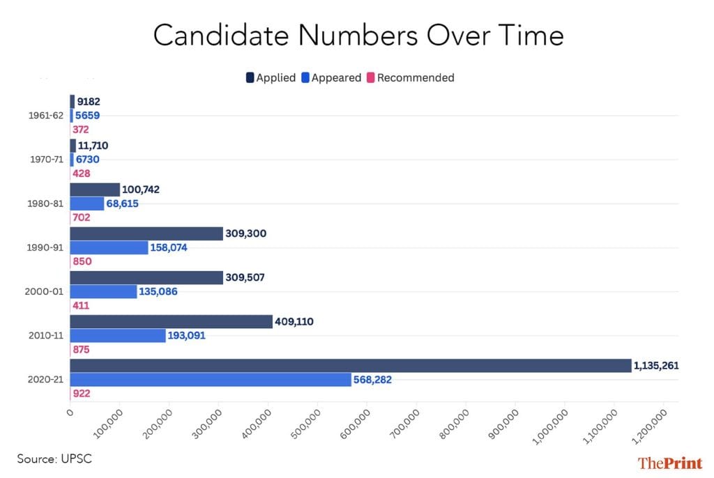 UPSC numbers 