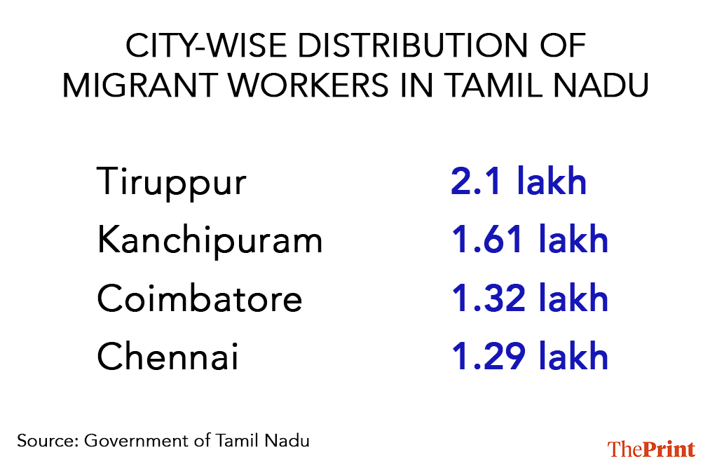 City-wise distribution of migrant workers in Tamil Nadu