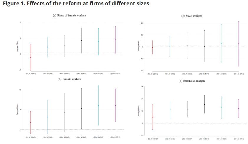 Notes: (i) These figures show the impact of state-level amendments that allowed women to work in night shifts, on firm outcomes. (ii) Share of female workers is defined as the number of female workers in the firm divided by the sum of male and female workers (panel a). (iii) The extensive margin is measured by a binary variable which equals one when the firm has at least one female worker and zero otherwise (panel d). (iv) The figure plots the estimated average effect of the night shift changes for firms of different sizes: with permanent employees of at least 50, 100, 150, 200, 250, and 300, respectively. (v) The estimation includes firm and industry-year fixed effects. (vi) The bars show the 95% confidence interval for the estimates. A confidence interval is a way of expressing uncertainty about estimated effects. A 95% confidence interval means that, if you were to repeat the experiment with new samples, 95% of the time the calculated confidence interval would contain the true effect. 
