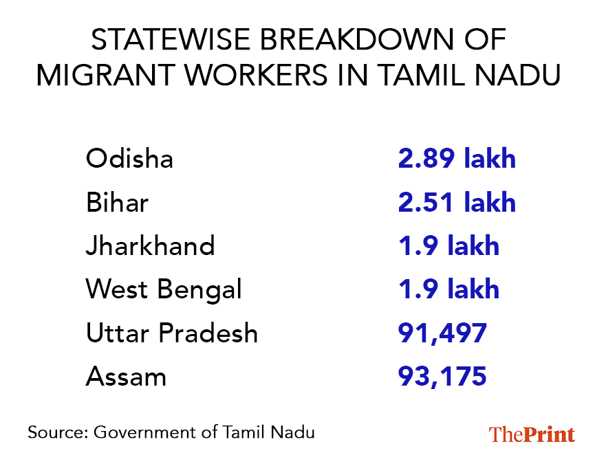 Statewise distribution of migrant workers in Tamil Nadu