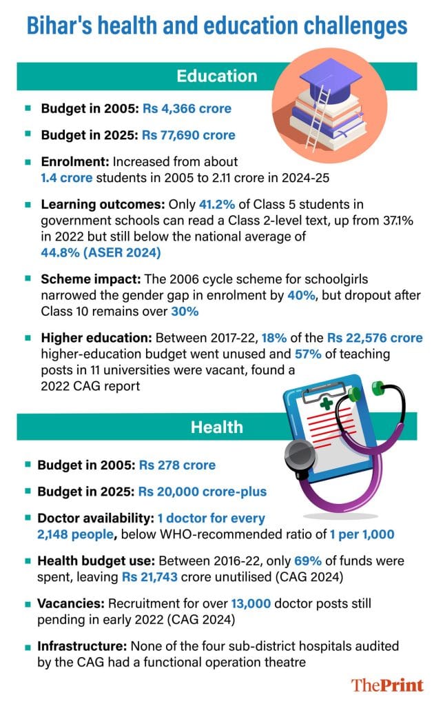 Bihar health and education 