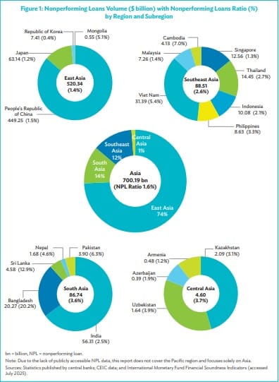 Source: Asian Development Bank’s 2025 report on ‘Non-performing Loans Watch in Asia’