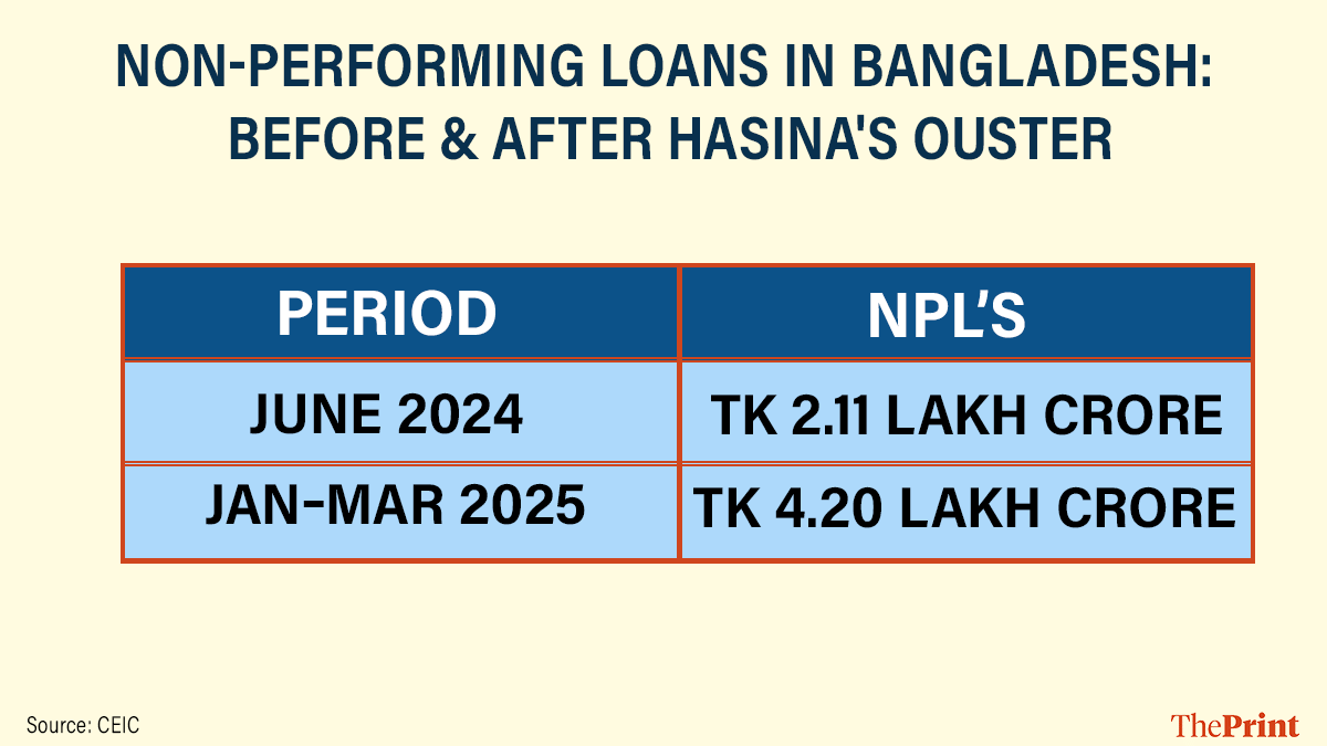 Infographic: Deepakshi Sharma | ThePrint