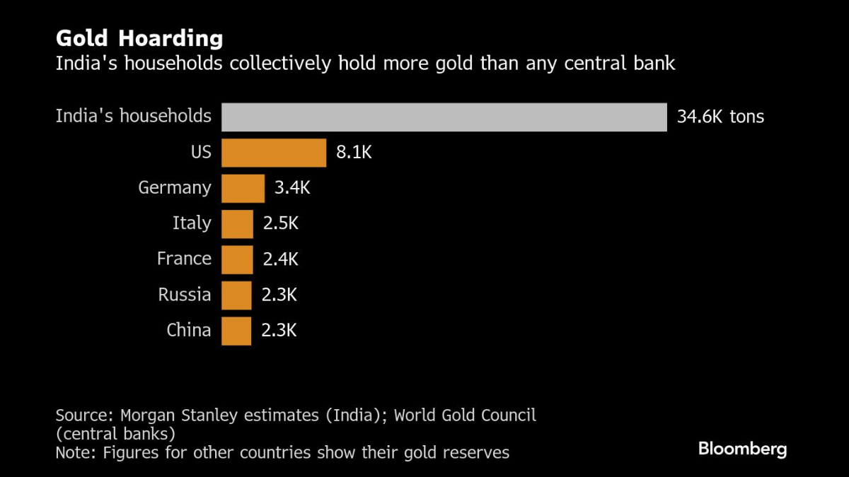 Country-wise data of household Gold hoarding | Bloomberg