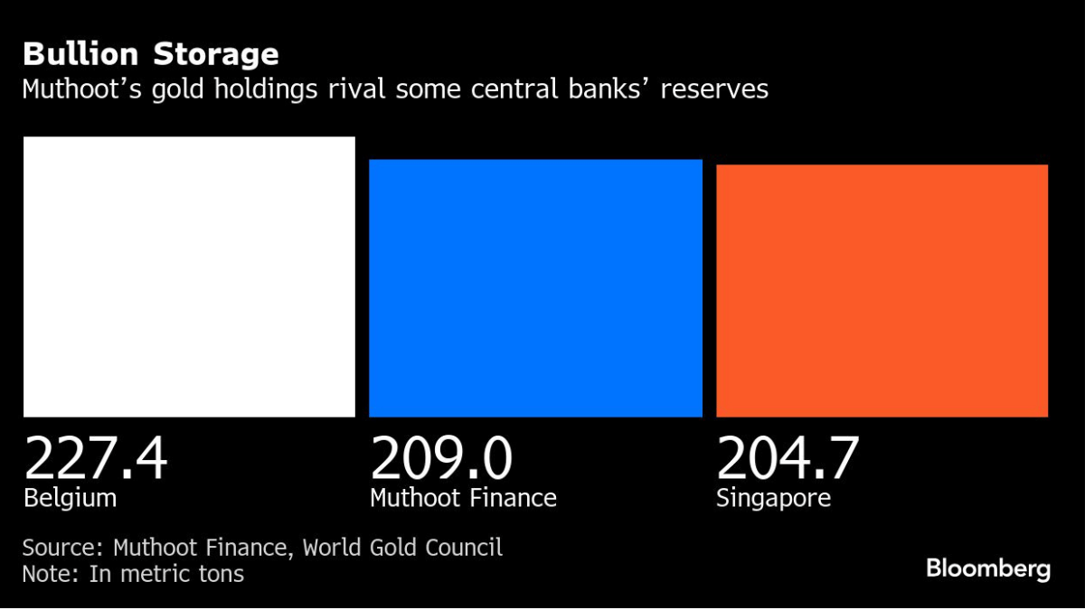 Muthoot's gold holdings rival some central banks' reserves | Bloomberg