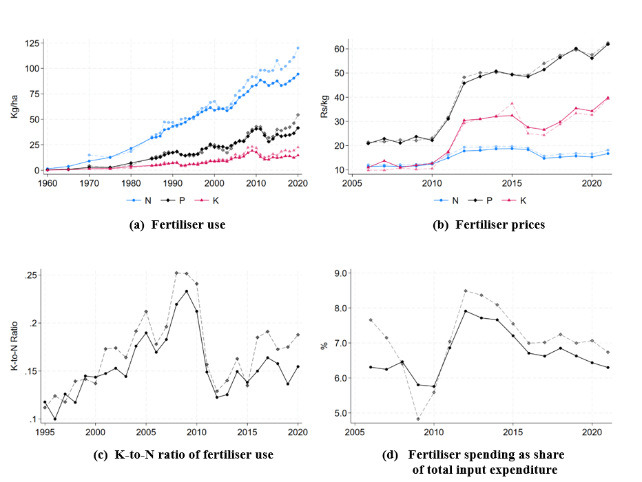 Figure 1. Fertiliser demand and price trends by nutrient