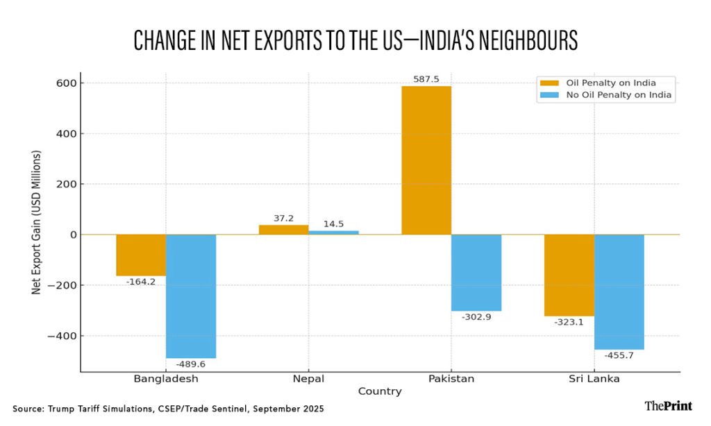  In the baseline scenario, India would gain $22 billion in exports, while the four neighbors together would lose $1.2 billion | Shruti Naithani, ThePrint